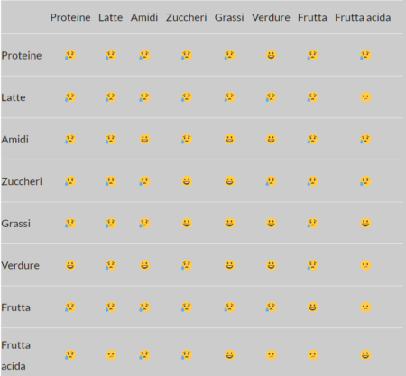 Tabella delle combinazioni alimentari