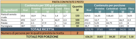 Tabelle nutrizionali