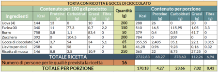 Tabelle nutrizionali