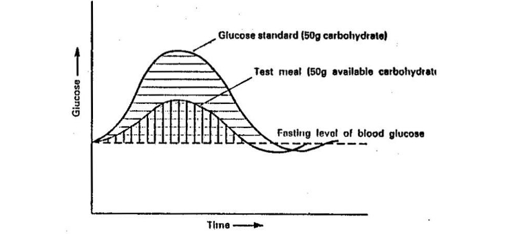Come si calcola l'indice glicemico