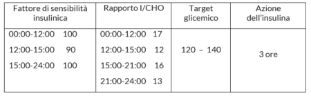 Le impostazioni per il CHO counting