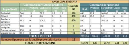 Tabelle nutrizionali