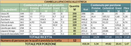 Tabelle nutrizionali