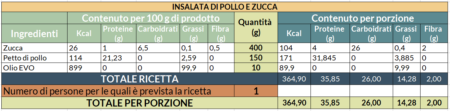 Tabelle nutrizionali