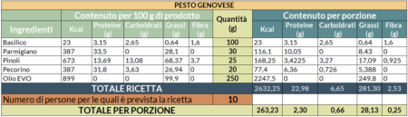 Tabelle nutrizionali