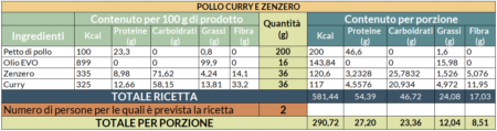 Valori nutrizionali