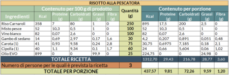 Tabelle nutrizionali