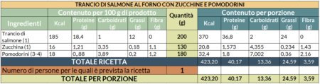 Tabelle nutrizionali