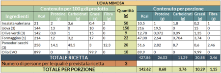 Tabelle nutrizionali