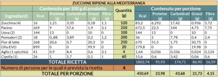 Valori nutrizionali