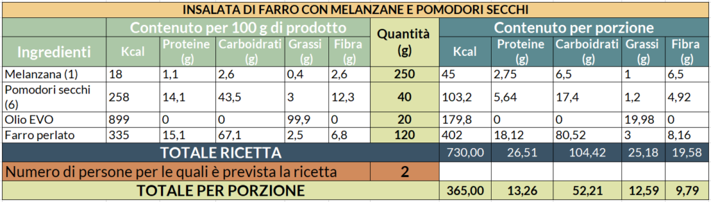 Valori nutrizionali