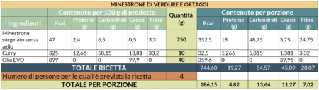 Valori nutrizionali