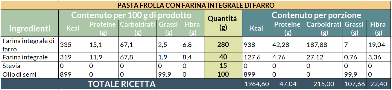 Valori nutrizionali