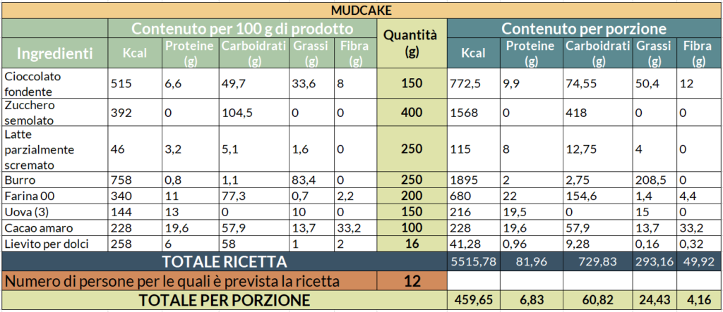 Valori nutrizionali