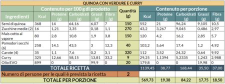 Valori nutrizionali