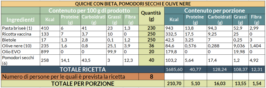 Valori nutrizionali