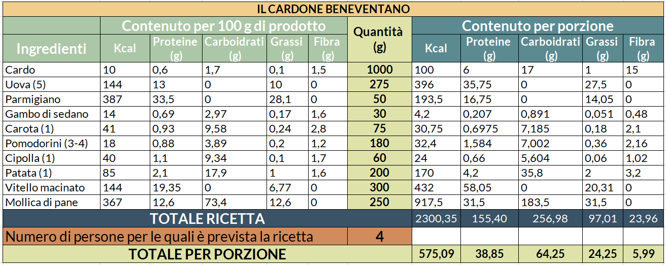 Valori nutrizionali