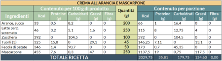 Valori nutrizionali