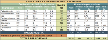 Valori nutrizionali