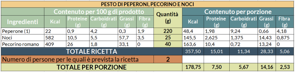 Valori nutrizionali