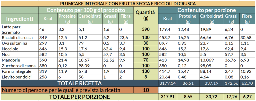 Valori nutrizionali